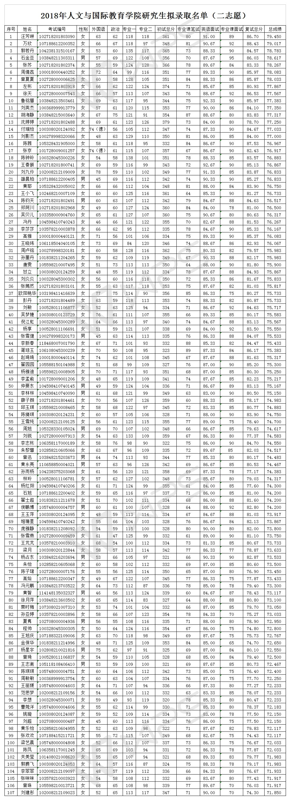 2018年人文与国际教育海角社区研究生拟录取名单（二志愿）.jpg