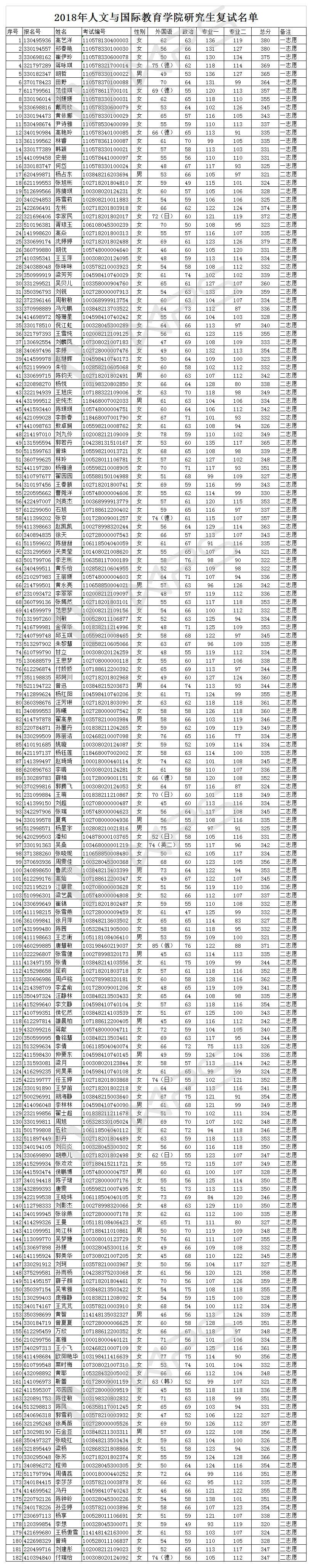 2018年人文与国际教育海角社区研究生复试名单.jpg